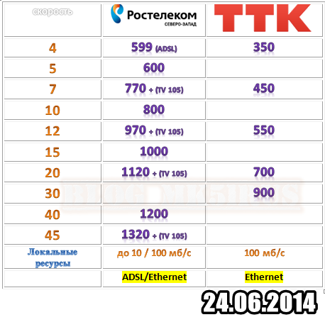 Ттк тарифы омск. ТТК тарифы. Тариф везучий ТТК. ТТК или Ростелеком.