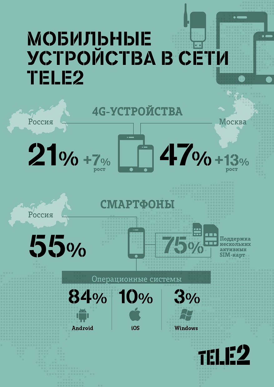 Tele2 Mobile devices