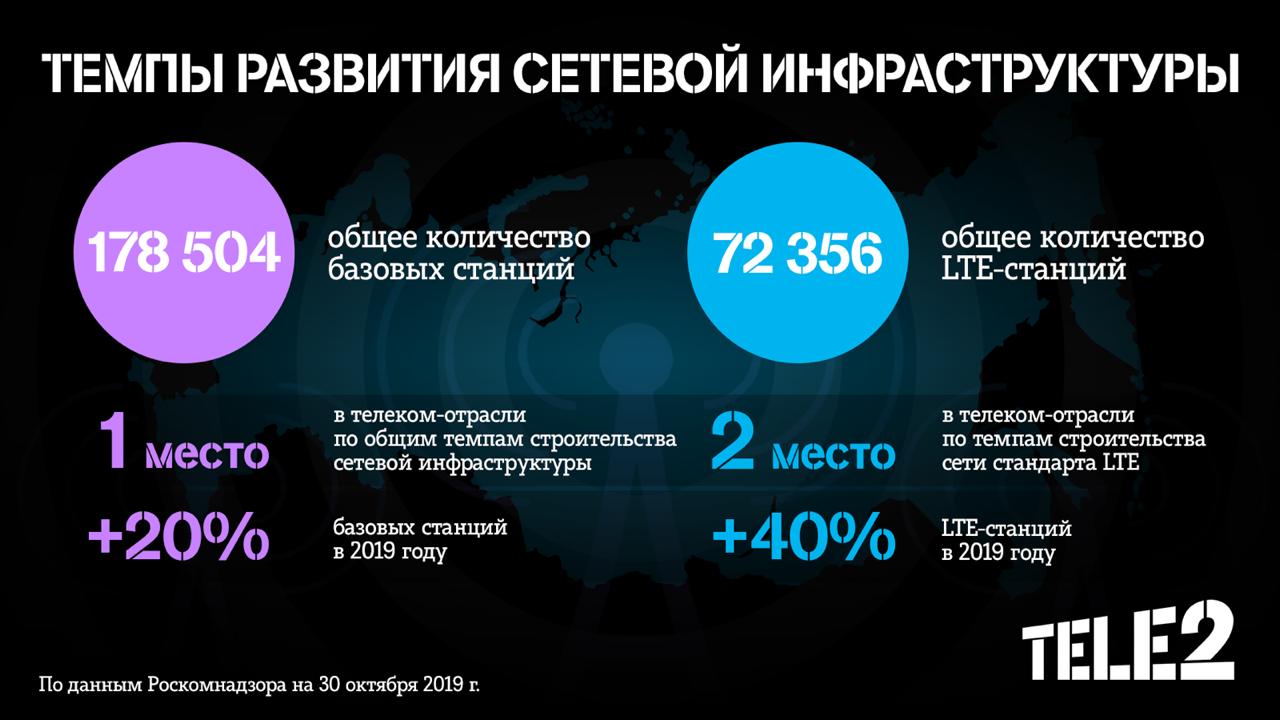 Tele2 вышла на второе место по количеству базовых станций LTE в России 1