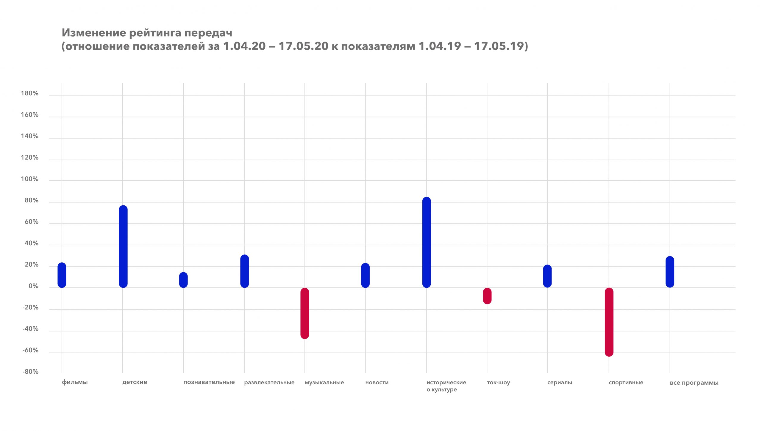 Izmenenie rejtinga peredach zhanry 1.04.20 17.05.20 k 1.04.19 17.05.19 scaled