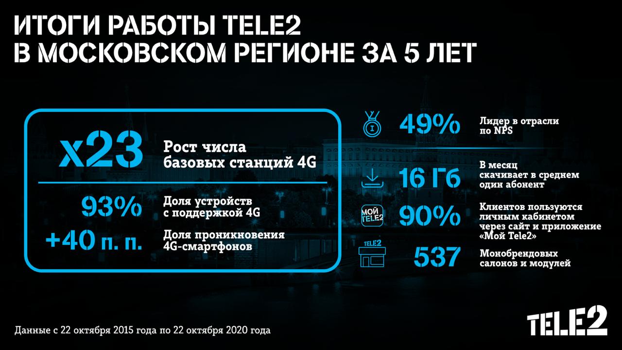 Tele2 подводит итоги работы за 5 лет в Москве 1