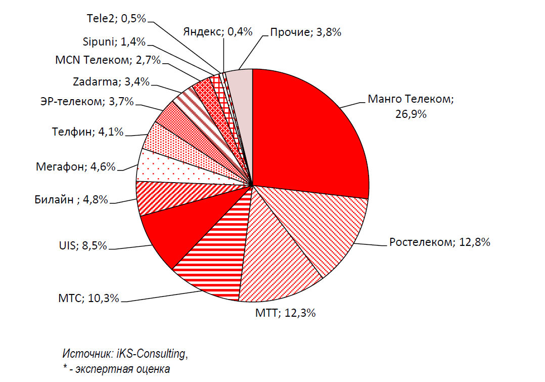 MCN Telecom вошёл в список ключевых игроков рынка Виртуальных АТС России 2