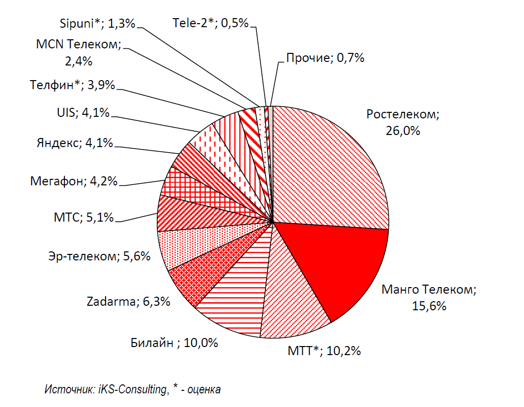 MCN Telecom вошёл в список ключевых игроков рынка Виртуальных АТС России 3