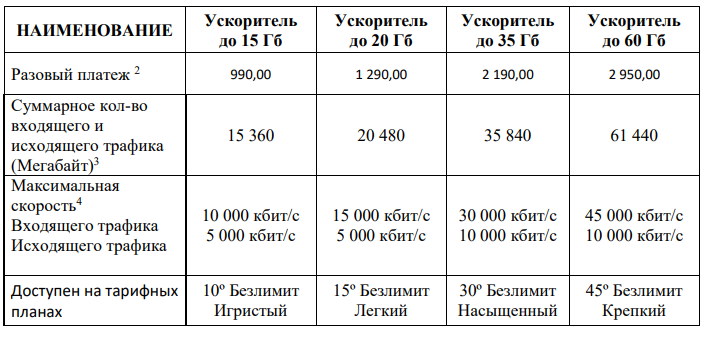 SenSat увеличил количество трафика до 60 Гб за 2950 рублей 2