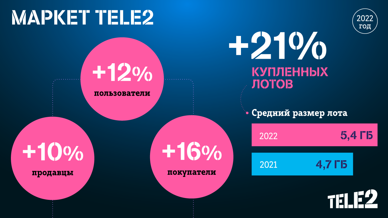Tele2 Market stats
