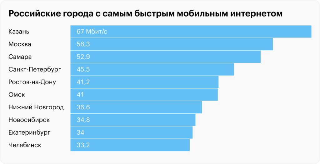 Скорость интернета спб